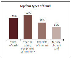 Top four types of fraud
