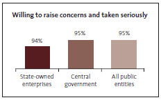 Willing to raise concerns and taken seriously?