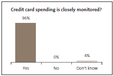 Graph of Credit card spending is closely monitored. 