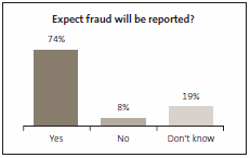 Expect fraud will be reported?