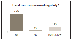 Graph of Fraud controls reviewed regularly? 