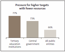 Pressure for higher targets with fewer resources