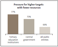 Graph of Pressure for higher targets with fewer resources. 