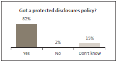 Graph of Got a protected disclosures policy? 