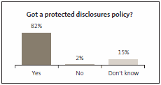Got a protected disclosures policy?