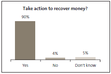 Graph of Take action to recover money? 
