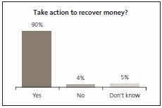 Take action to recover money?
