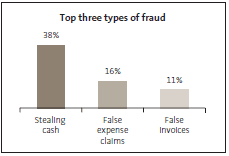 Graph of Top three types of fraud. 