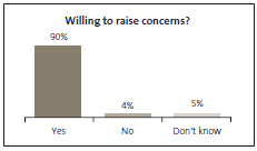 Graph of Willing to raise concerns? 