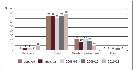 Figure 5: Grades for district health boards' management control environment, 2006/07 to 2010/11. 