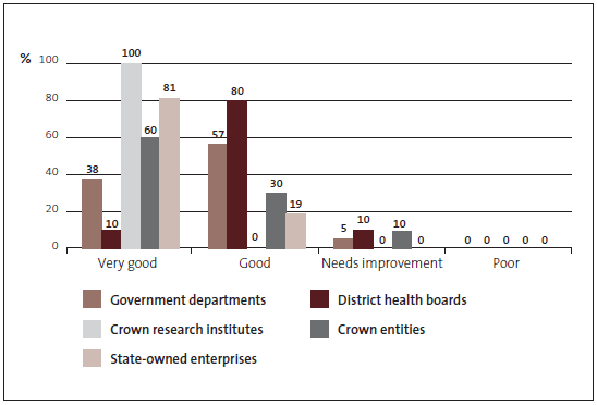 Figure 7: Grades for management control environment by type of entity, 2010/11. 