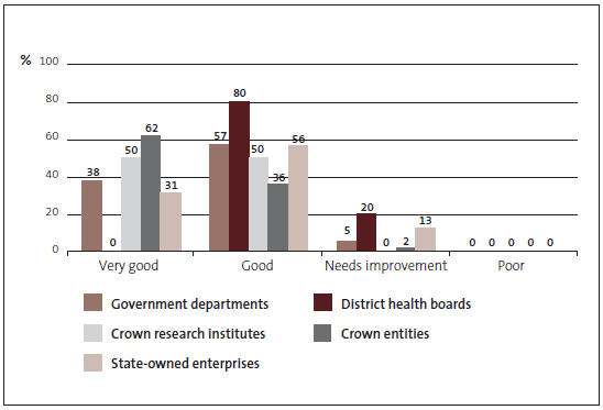 Figure 8: Grades for financial information systems and controls by type of entity, 2010/11. 