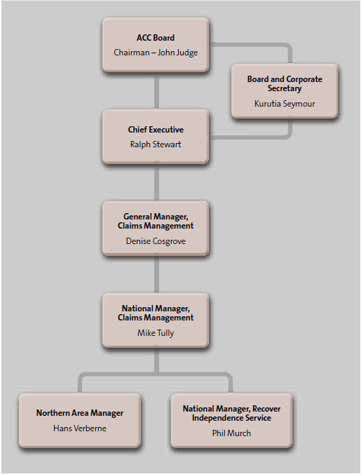 ACC's organisational structure.  
