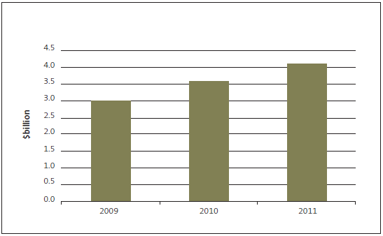 Figure 10: Local authorities' debt 2009-2011. 