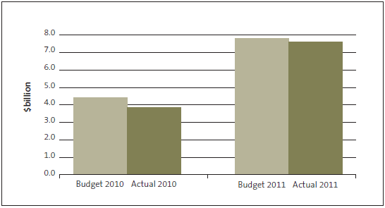 Figure 11: Debt – actual and budget in 2010 and 2011. 