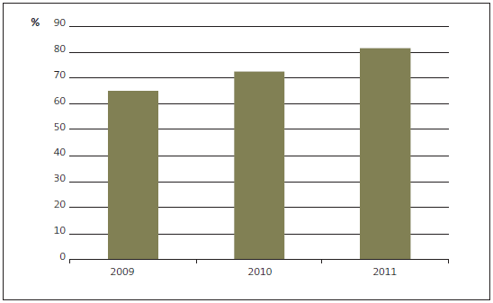 Figure 12: Debt to total revenue, 2009-2011. 