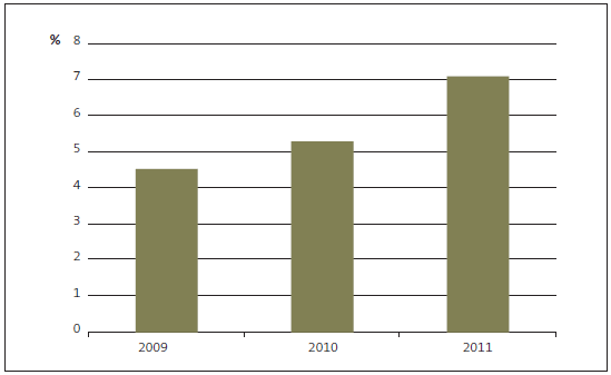 Figure 13: Debt to total assets, 2009 to 2011. 