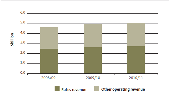 Figure 4: Operating and rates revenue for 2008/09 to 2010/11. 