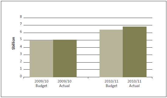 Figure 6: Operating expenditure – actual and budget in 2009/10 and 2010/11. 