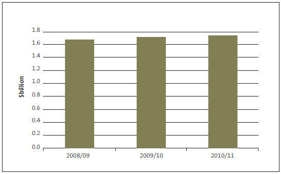 Figure 8: Capital expenditure from 2008/09 to 2010/11. 