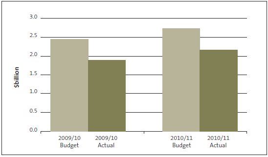 Figure 9: Capital expenditure – actual and budget in 2009/10 and 2010/11. 