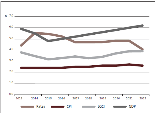Figure 6 - Forecast rate increases compared with projected CPI, LGCI, and GDP increases from 2012/13 to 2021/22. 