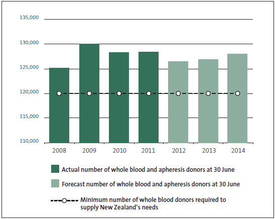Figure 1 shows the actual and forecast number of whole blood and apheresis donors from 2008 to 2014. 