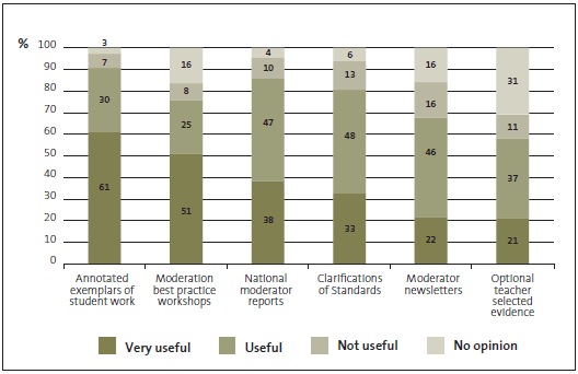 Figure 2 - Teachers' feedback to our survey question: "How useful are NZQA resources for helping you assess students against internally assessed NCEA standards?