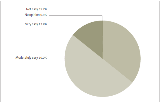 Figure 3 - Teachers' feedback to our survey question: "How easy is it to find the information you want about internal assessment on the NZQA website? 