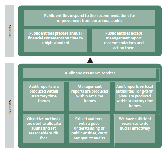 Figure 12 - Summary of impacts and outputs for Audit and assurance services. 