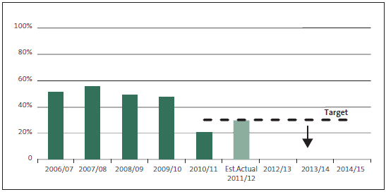 Figure 19 - Percentage of outstanding audit reports at 30 June because of our inaction. 