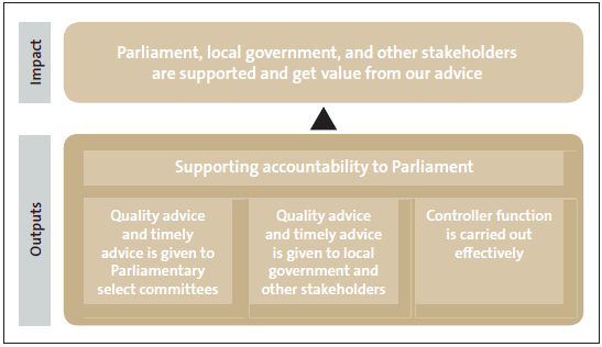Figure 23 - Summary of impacts and outputs for Supporting accountability to Parliament. 
