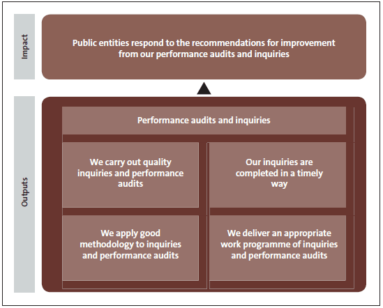 Figure 28 - Summary of impacts and outputs for Performance audits and inquiries. 