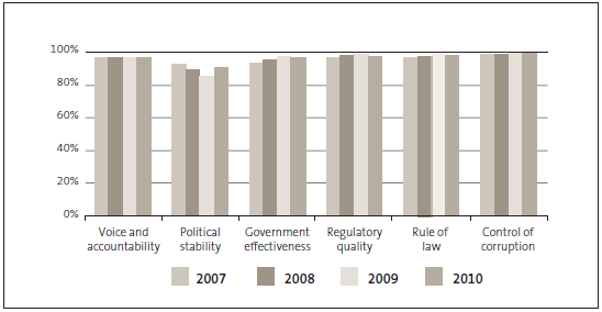 Figure 3 - New Zealand's ranking in the Worldwide Governance Indicator, 2007 to 2010*. 