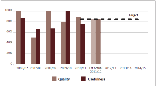 Figure 30 - Percentage of select committee, local government, and other stakeholders who are satisfied with the quality and usefulness of our performance audit reports. 
