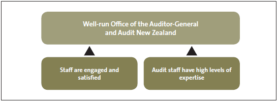 Figure 34 - Summary of measures and standards for organisational health and capability. 