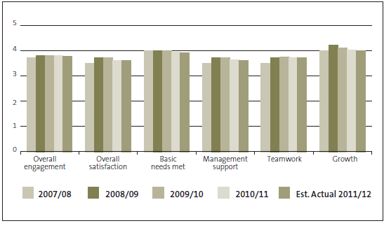 Figure 35 - Gallup Survey's staff engagement scores. 
