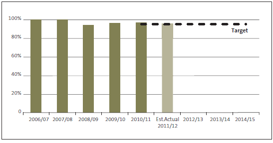 figure 37 - Percentage of audit staff passing NZICA accreditation examinations. 