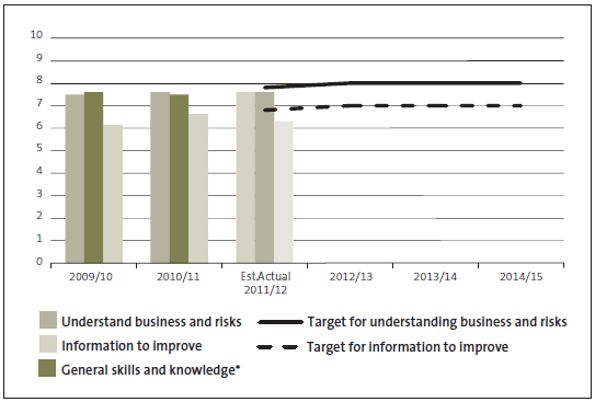 Figure 39 - Ratings for expertise of Audit New Zealand staff. 