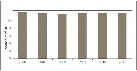 Figure 5 - New Zealand's score on the Transparency International Corruption Perceptions Index, 2006 to 2011. 