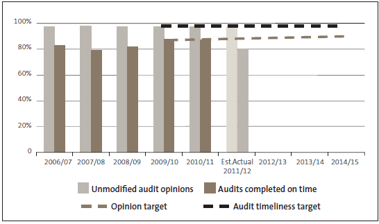Figure 6 - Percentage of unmodified audit opinions and audits completed on time. 