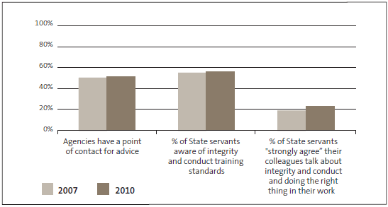 Figure 7 - Integrity and Conduct Survey results in 2007 and 2010*: State service agencies that promote their standards of integrity and conduct. 