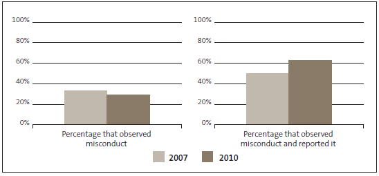 Figure 8 - Integrity and Conduct Survey results in 2007 and 2010: State servants' observation and reporting of misconduct. 