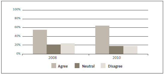 Figure 9 - Kiwis Count Survey results in 2008 and 2010: Most recent public service experience was an example of good value for tax dollars spent. 