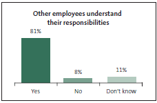 Other employees understand their responsibilities