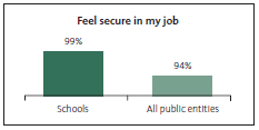 Graph of Feel secure in my job. 