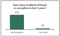 Graph of How many incidents of fraud or corruption in last 2 years? 