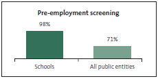 Graph of Pre-employment screening. 