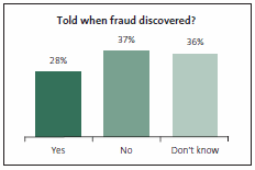 Told when fraud discovered?