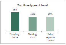 Graph of Top three types of fraud. 